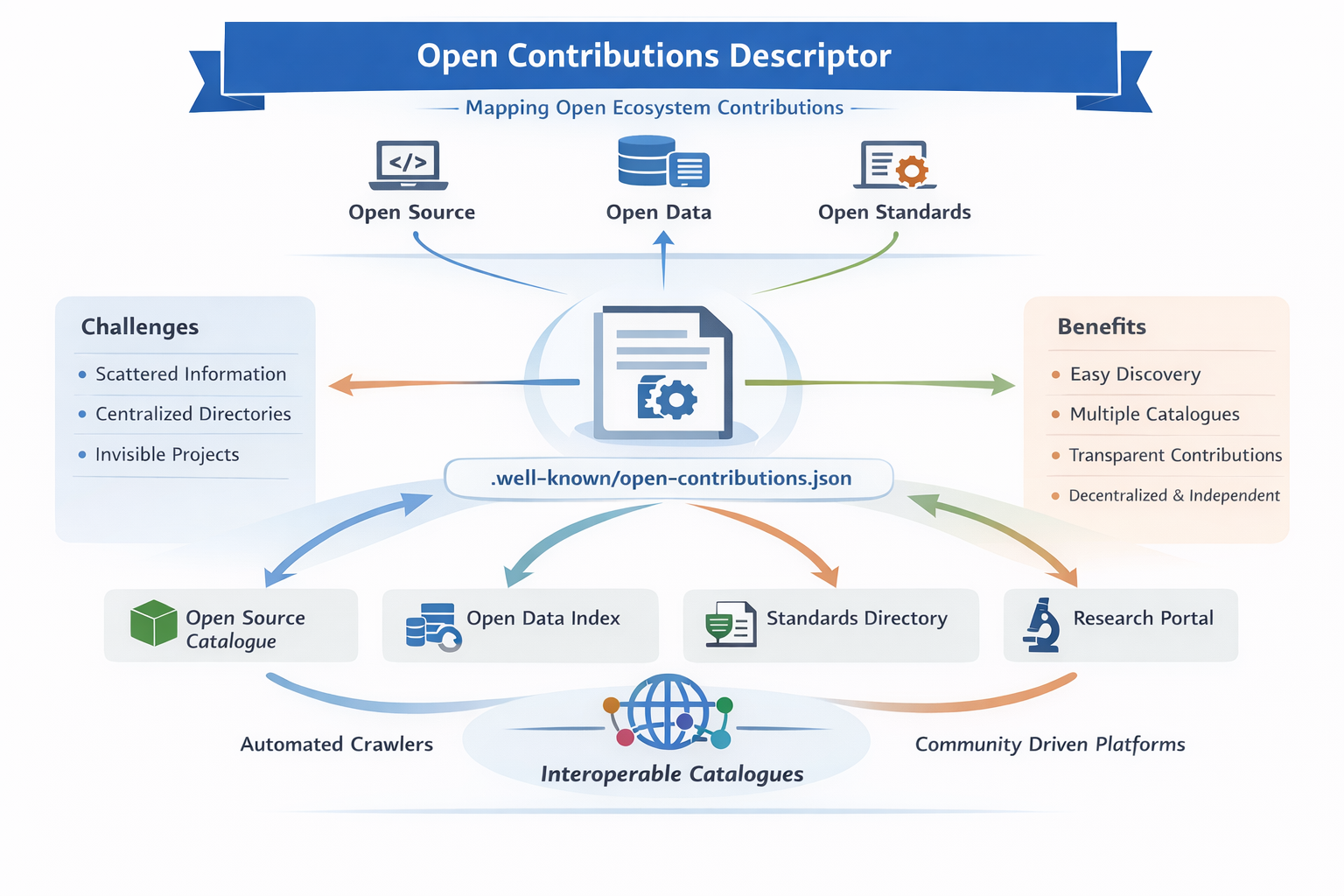 Overview of the Open Contributions Descriptor (OCD)